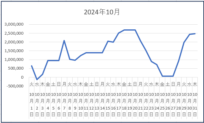 2024年10月株式投資