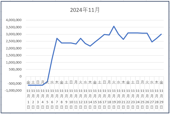 株式収支11月