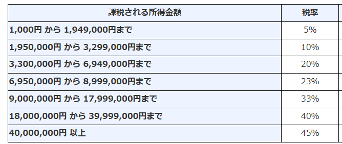 所得税率