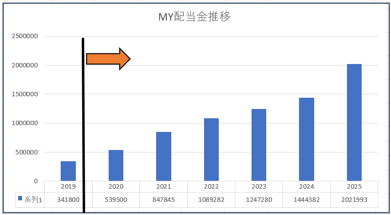 配当金推移
