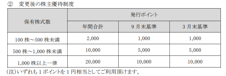 優待改悪