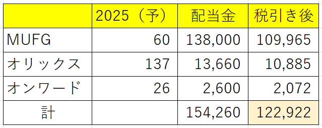 2025年配当金