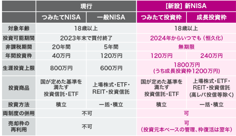 NISA制度