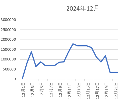 2024年株式投資12月上期