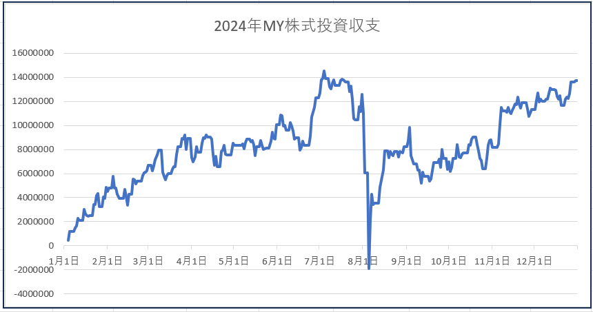 2024年株式投資収支