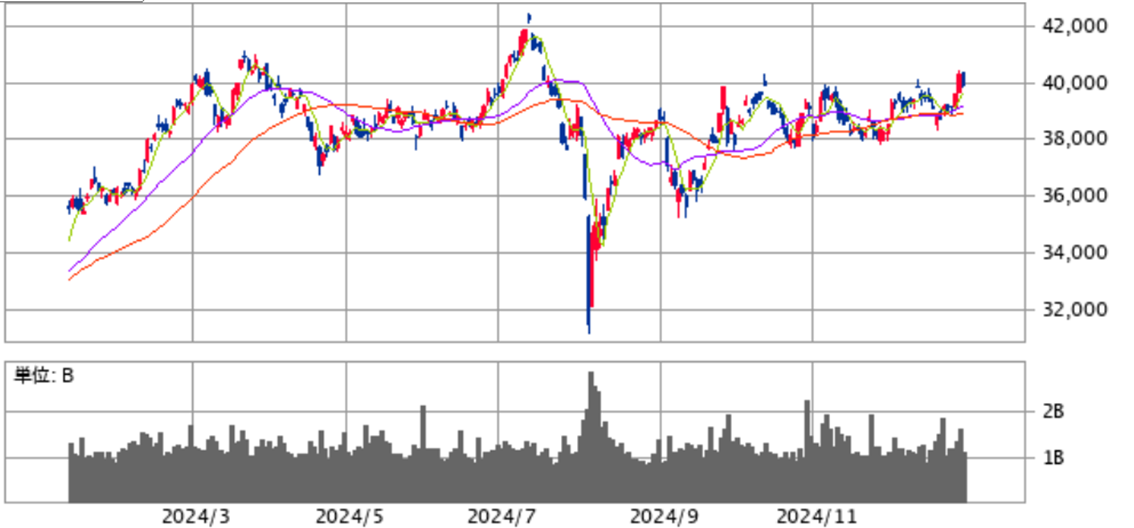 日経平均騰落率