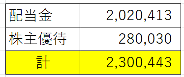 配当益