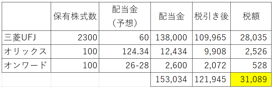 配当所得