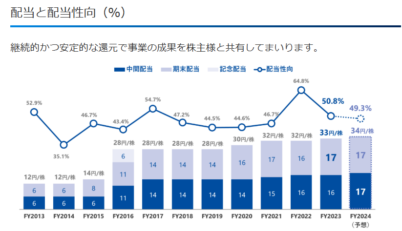 TOKAI配当推移