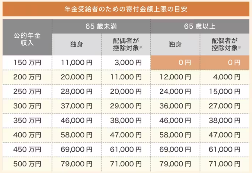 ふるさと納税上限