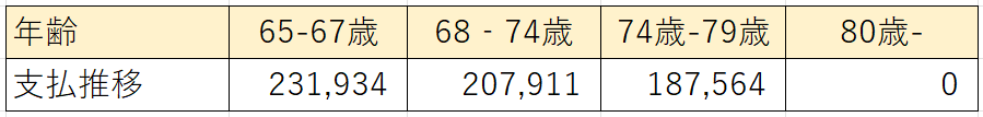 年齢推移個人年金
