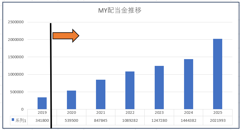 配当金推移
