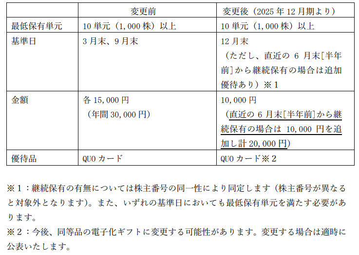 ビジョン株主優待改悪