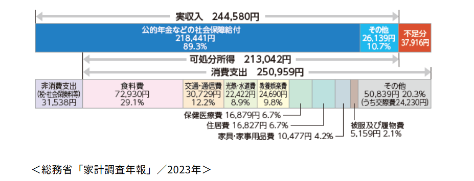 老後生活