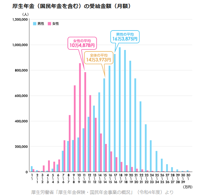 年金受給額グラフ