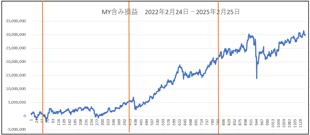 MY含み損益
