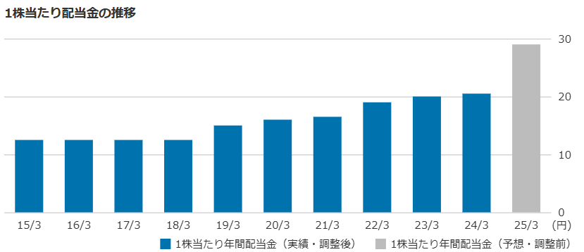 ベルーナ配当推移