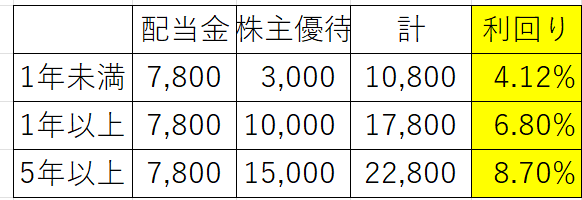 利回り