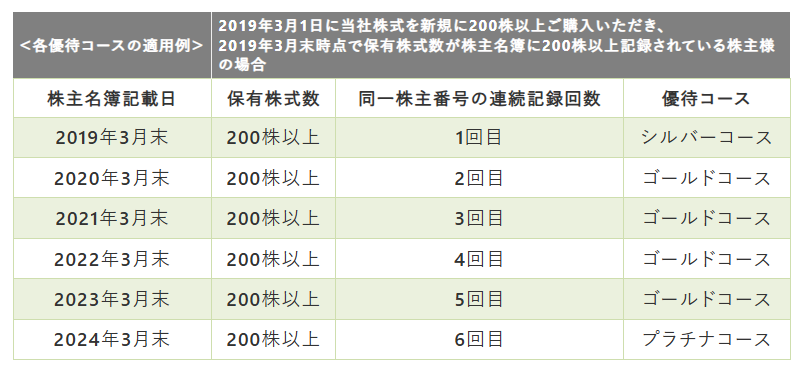 優待期間