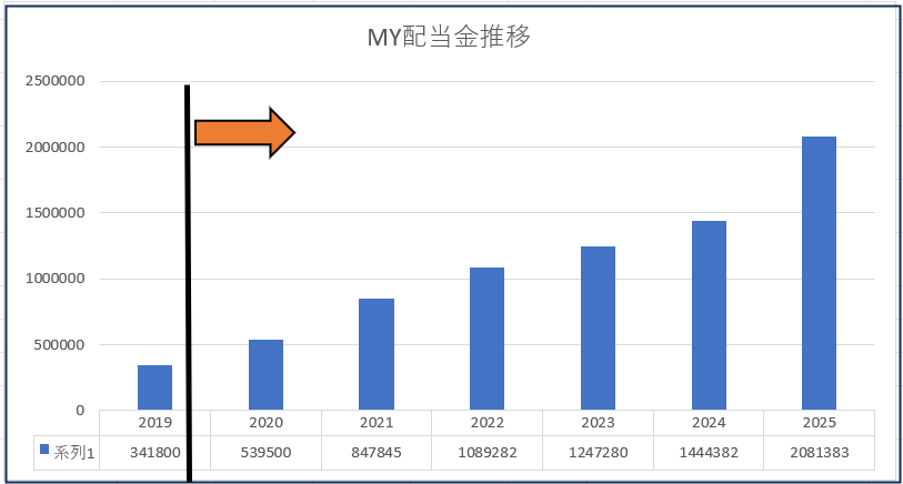 配当金推移