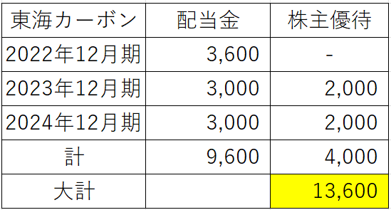 東海カーボン損益