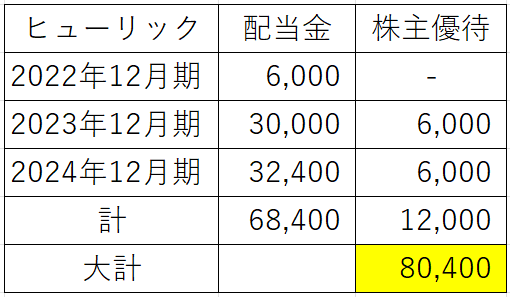 ヒューリック損益
