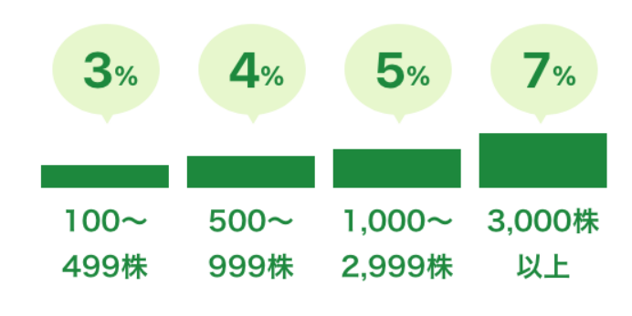 イオン優待