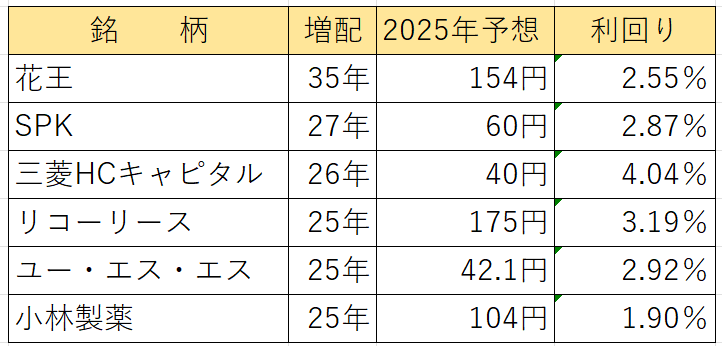 配当貴族