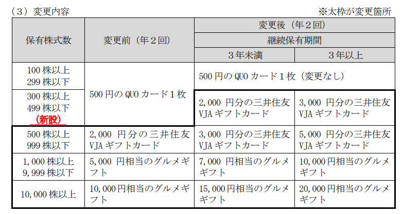 ユー・エス・エス株主優待
