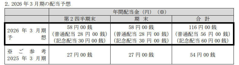 高速増配