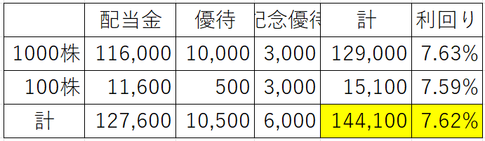 利回り