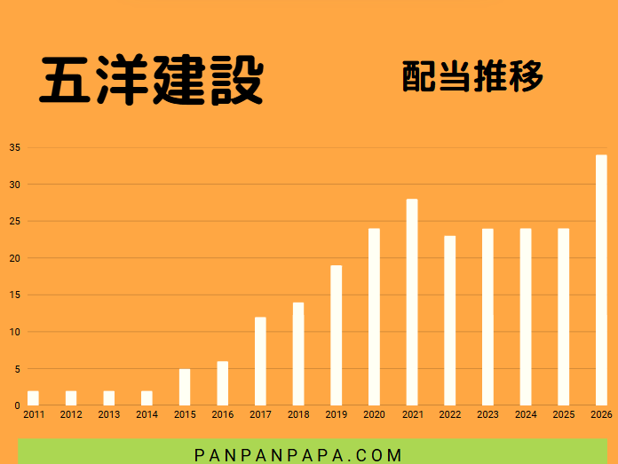 配当推移