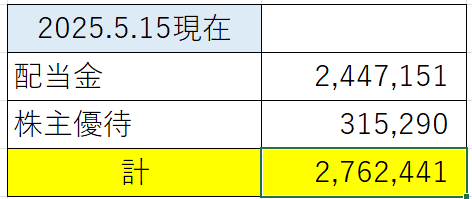 配当金増配