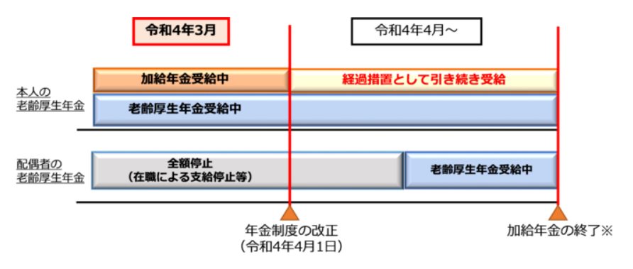加給年金