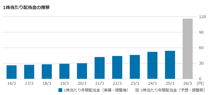 配当推移