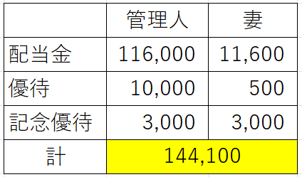 配当金