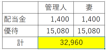 U-NEXT優待