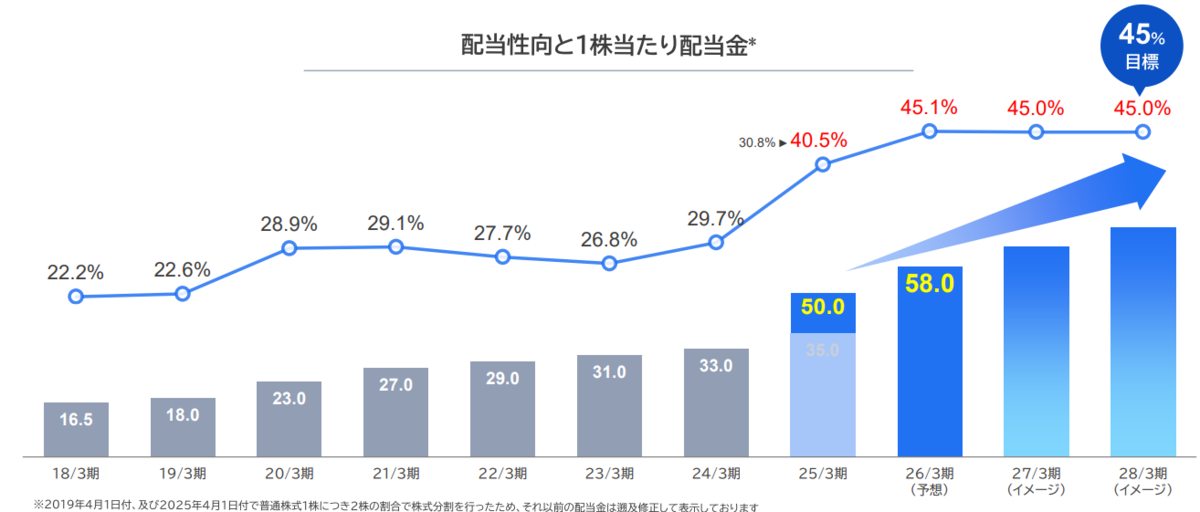 配当金