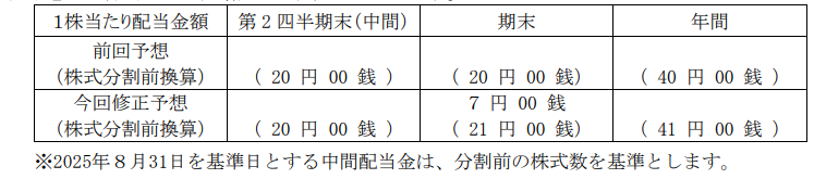配当予想