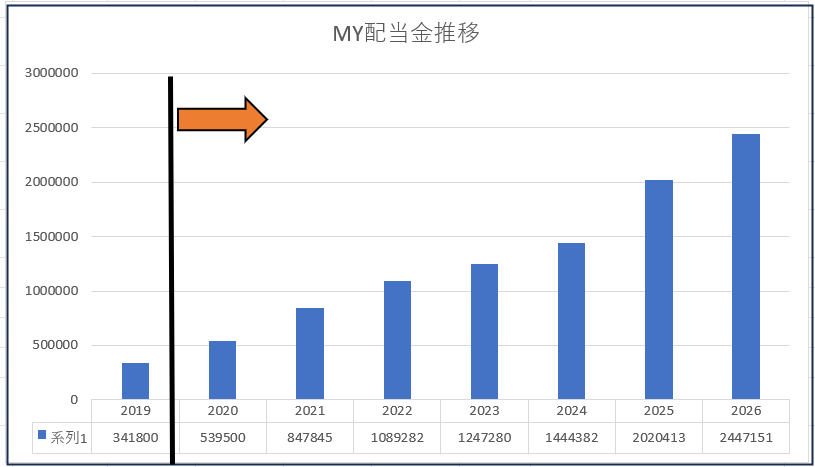 配当金推移