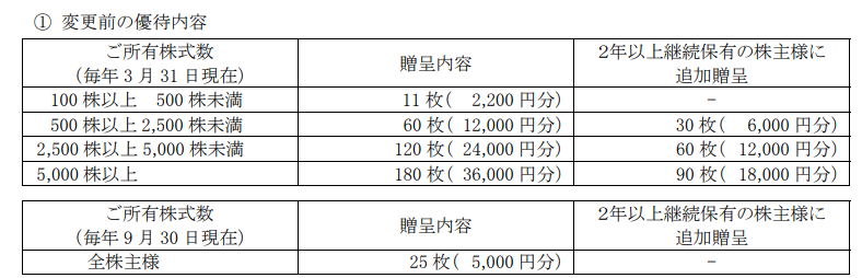 上新電機株主優待