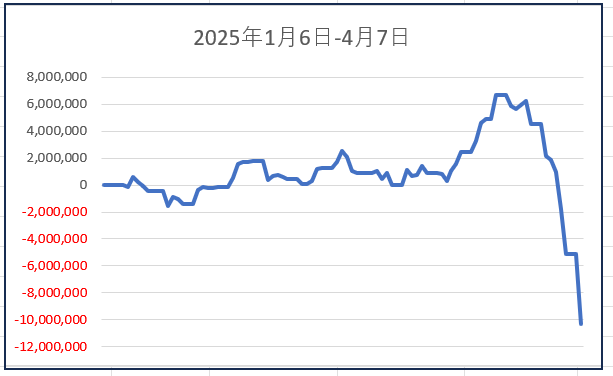 大暴落