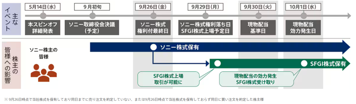パーシャルスピンオフ