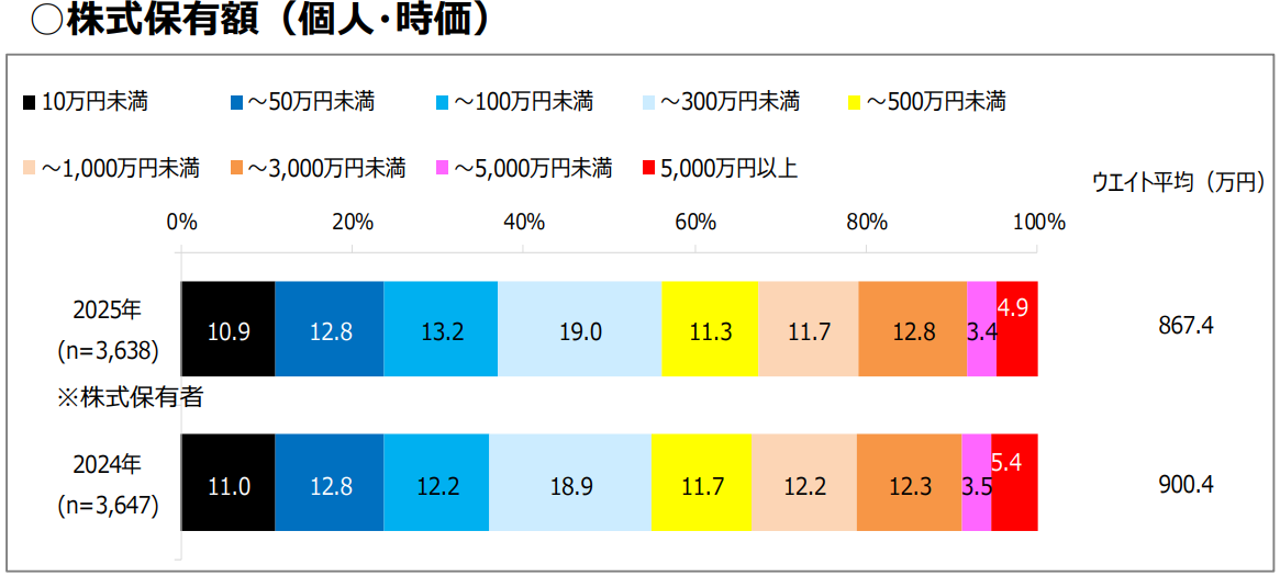 株式投資保有額