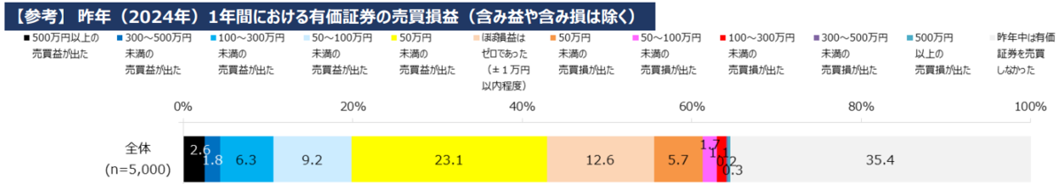 売却益