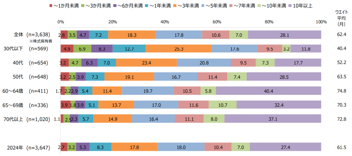 平均保有年数