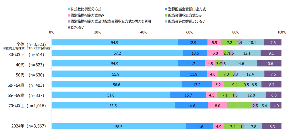 配当金受領方式