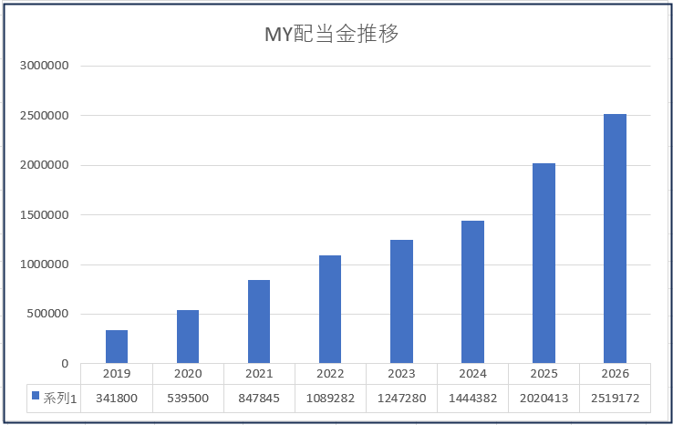 配当金推移