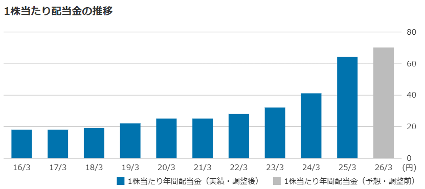配当推移