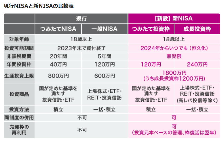 真NISA